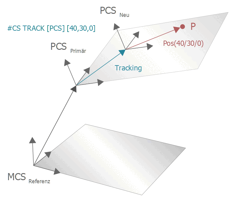 Nachführen eines PCS in XY mit #CS TRACK