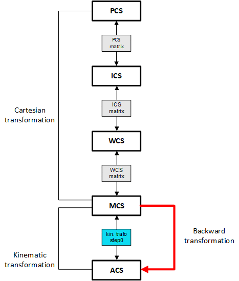 Example: backward transformation with #TRANSFORM