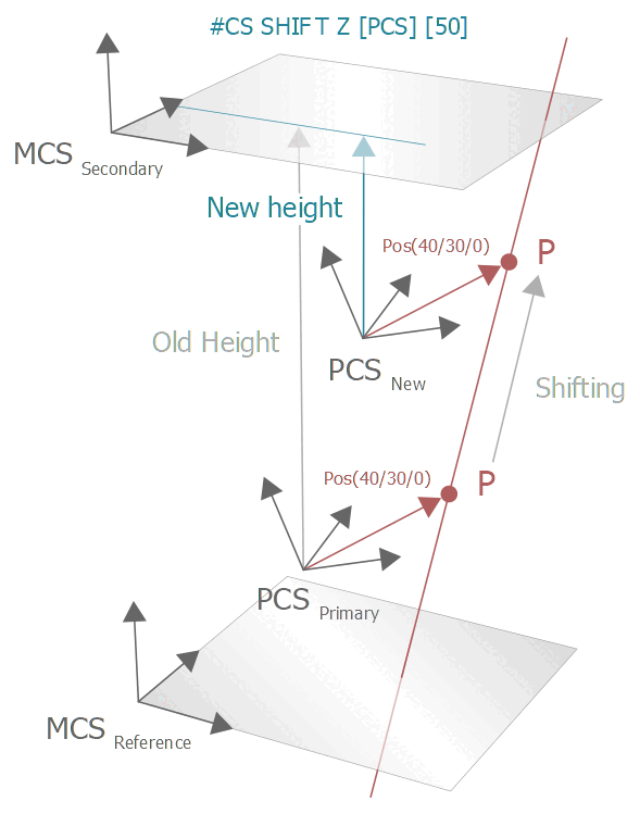 Shifting a PCS with #SHIFT CS Z