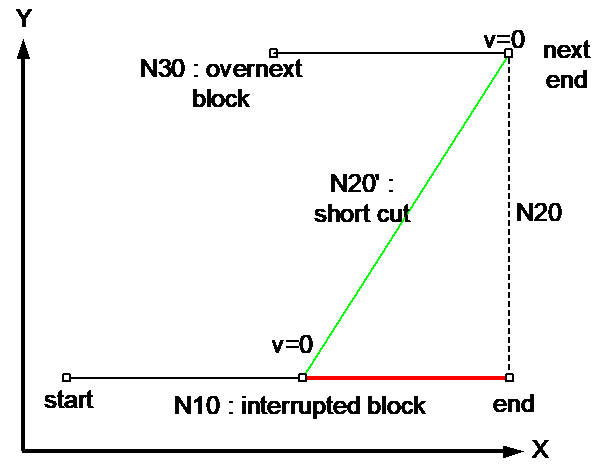 Delete contour path of single distance to go