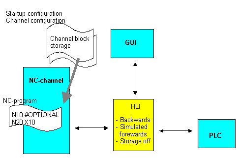 Interfaces for forward/backward motion on the path