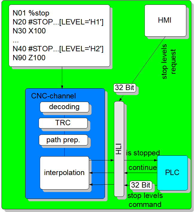 Interfaces for stop for backward/forward motion