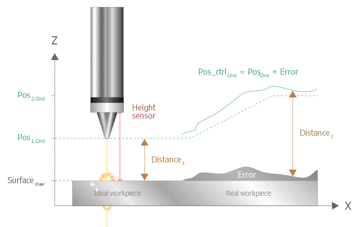 Specifying the distance to workpiece for height control