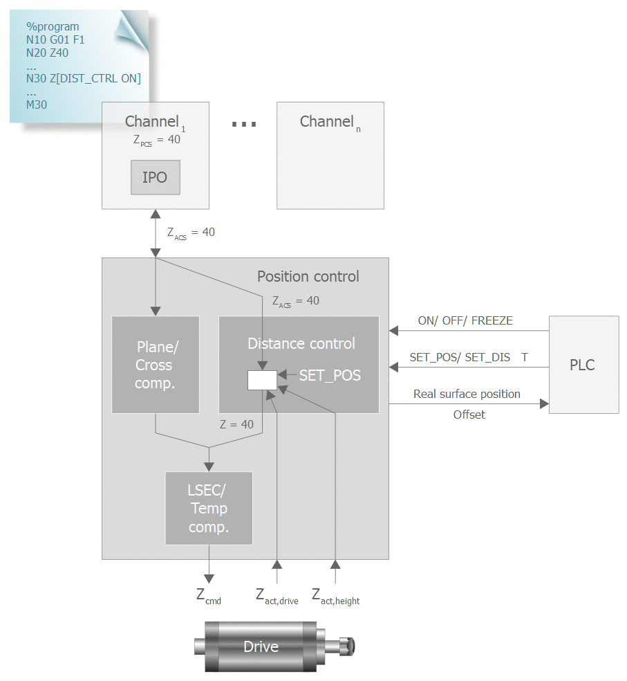 Structure of distance control in conjunction with other compensations