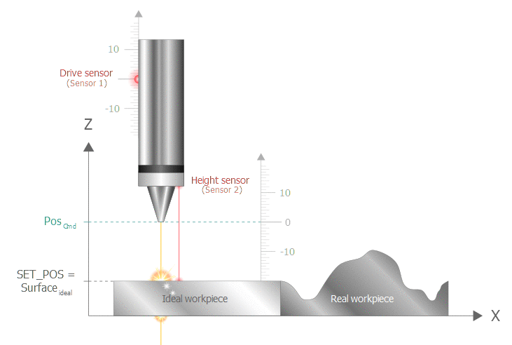 Sensing the workpiece surface