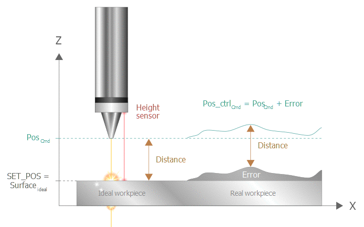 Specifying the ideal workpiece surface for distance control