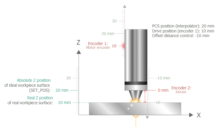 Real workpiece with distance control