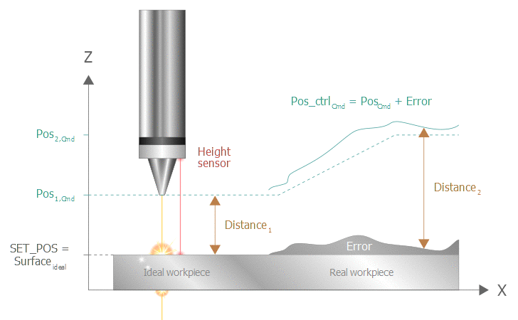 Specifying the distance to workpiece for height control