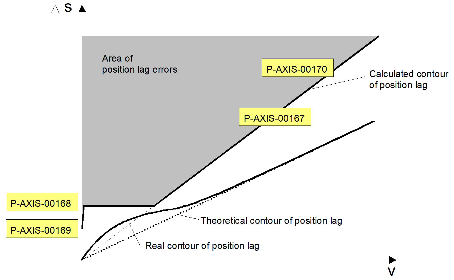 Position lag monitoring - Linear method