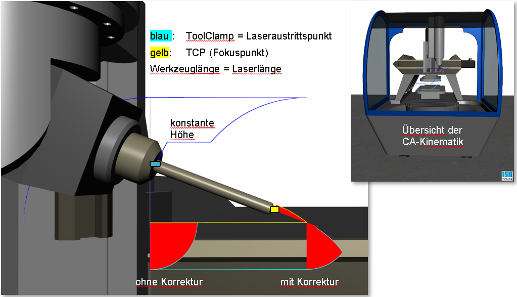 Neigung des Werkzeugs über CA-Kinematik