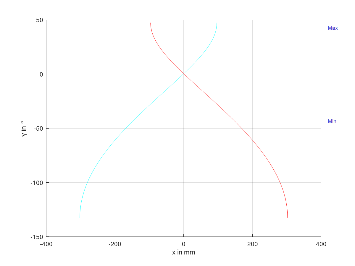 Übertragungsfunktion mit und ohne Invertierung der Linearposition