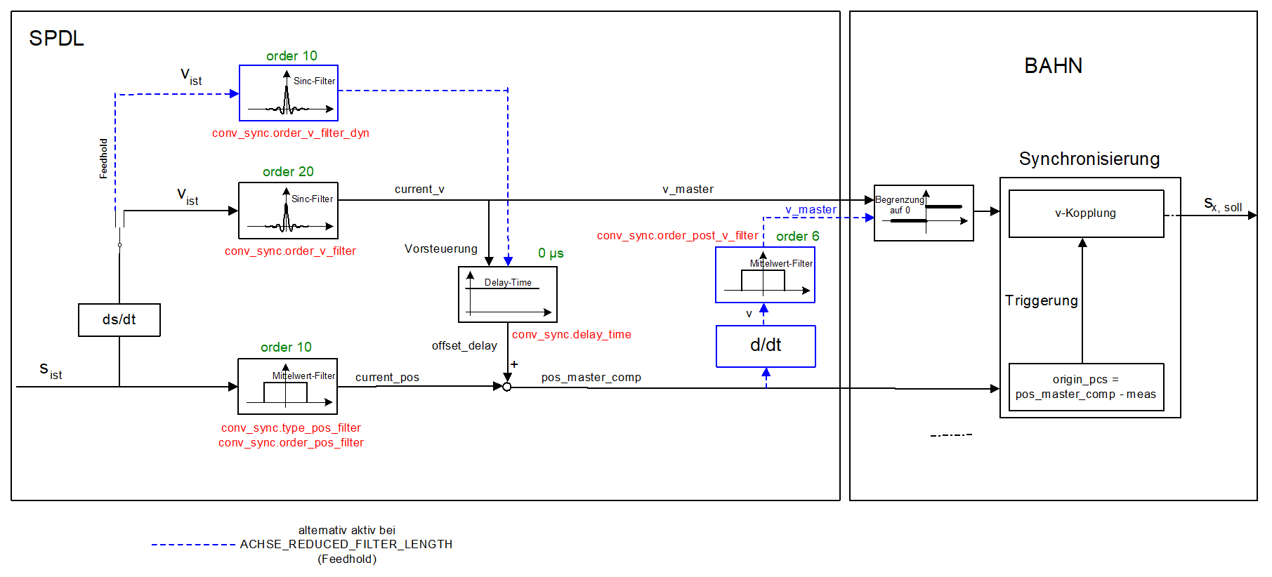 Blockschaltbild Filterung der Masterachse