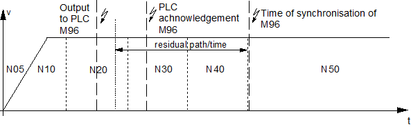 Activation of residual path/time calculation with M/H pre-output