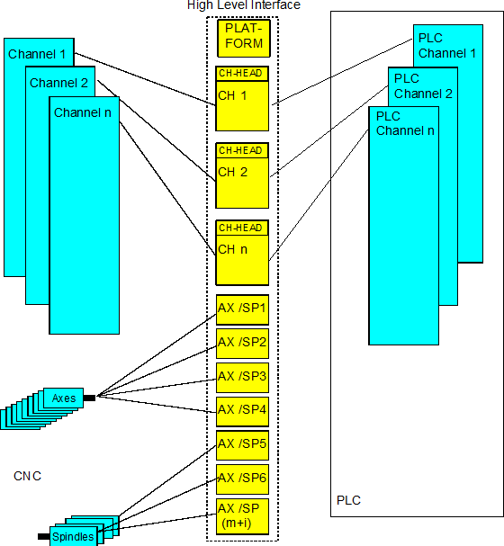 Structuring of the HLI