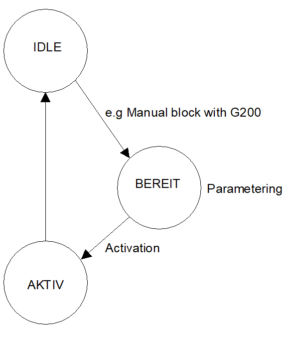 Manual mode state transitions