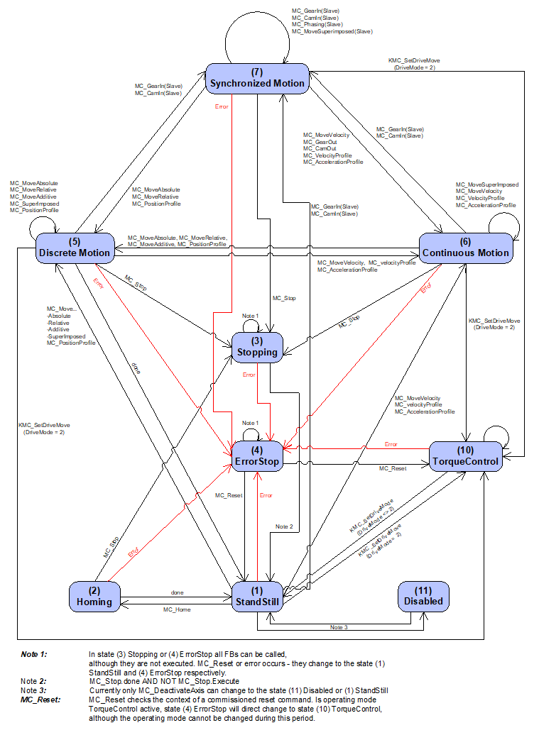 Extended PLCopen axis state model