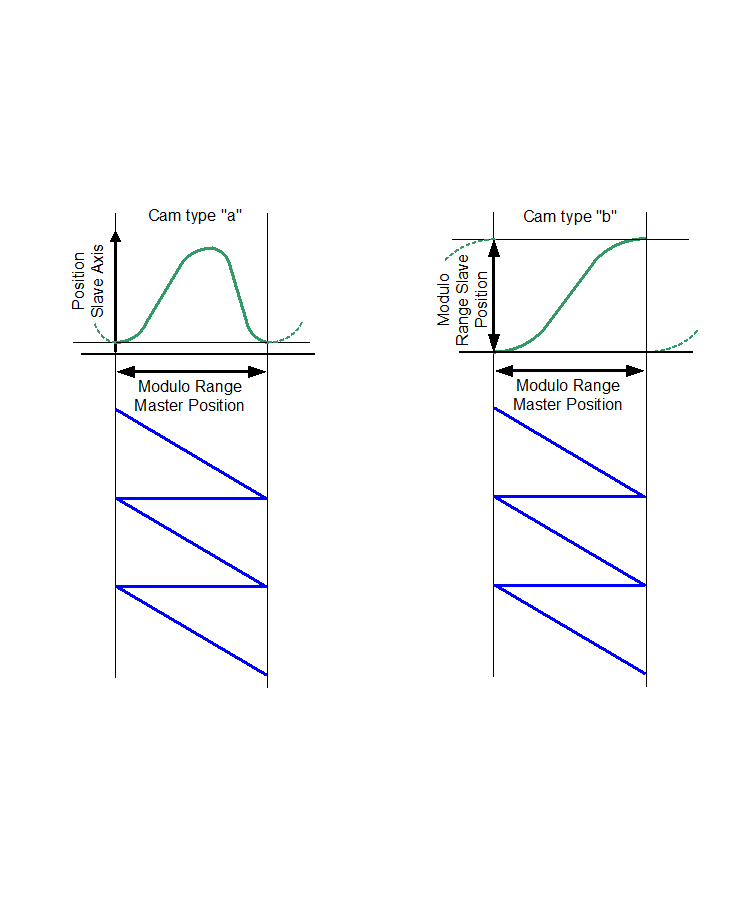 Quasi mechanical coupling between the master and slave positions with cam types a and b