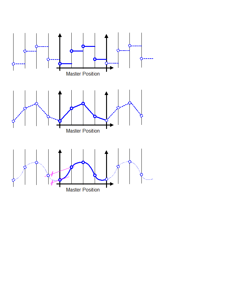 Interpolationsarten: „StepDirect“, „Linear“ und „Polynom_3“