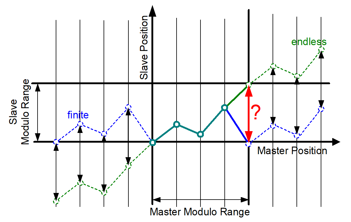 Endlessly rotating vs. finite-rotating cam processing