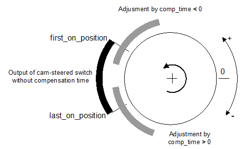 Impact of the compensation time on the switching times