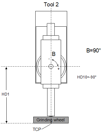 Grinding disc setting B=90