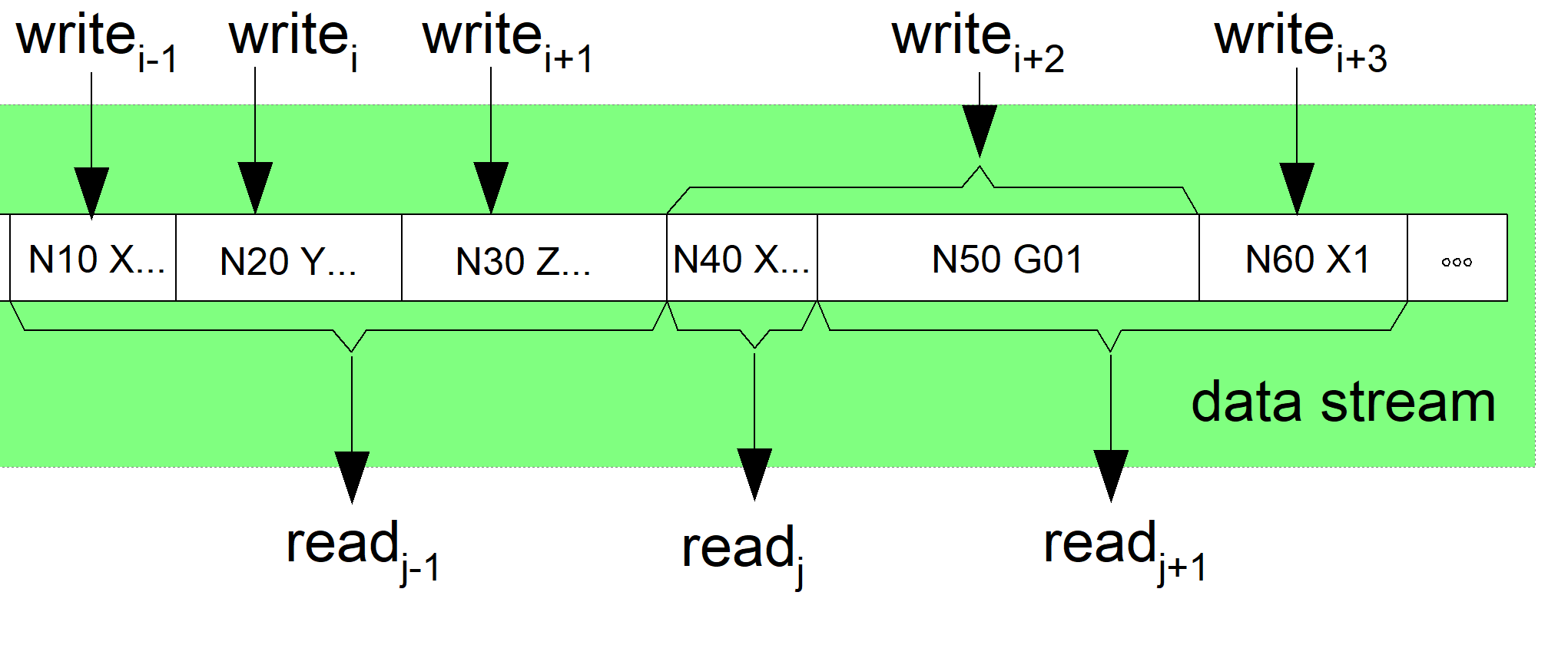 A data packet may contain one or several NC lines.