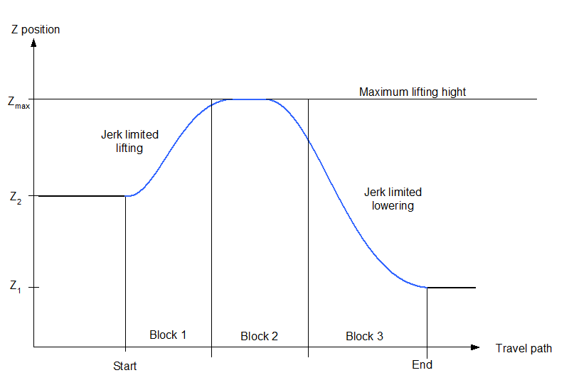 Description of lifting in 3 NC blocks