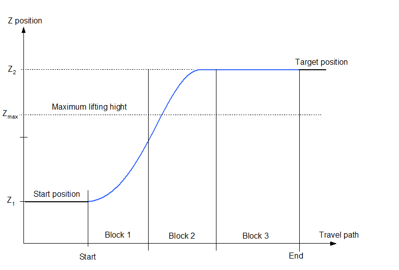 Target position > limit