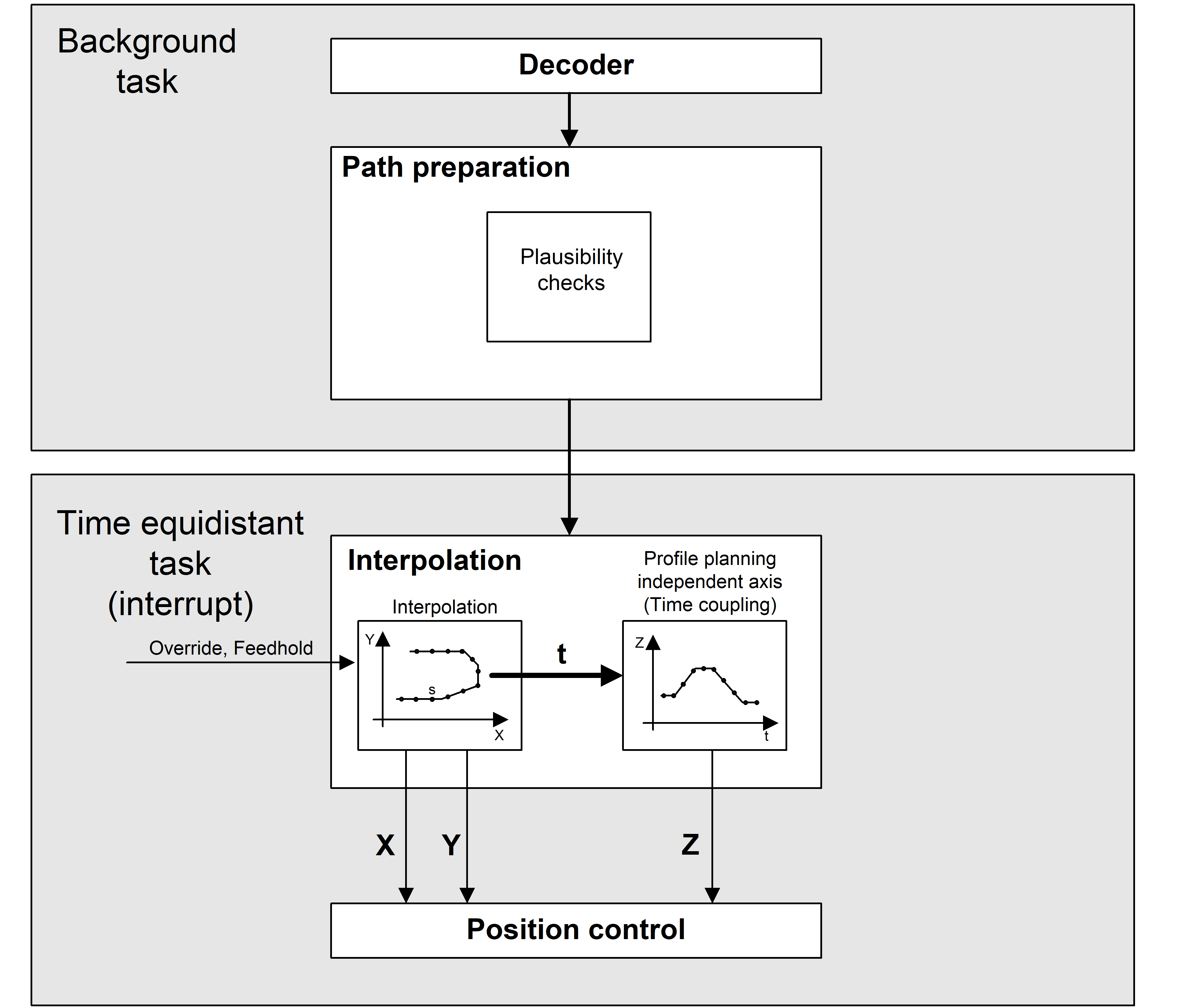 Structure of the planning and processing of the lifting motion with time-based coupling