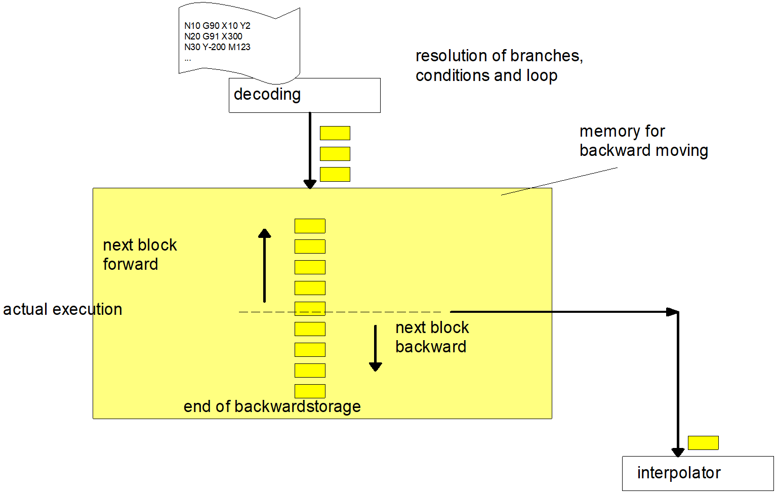 Saving backward motion commands and transferring them to interpolator on demand