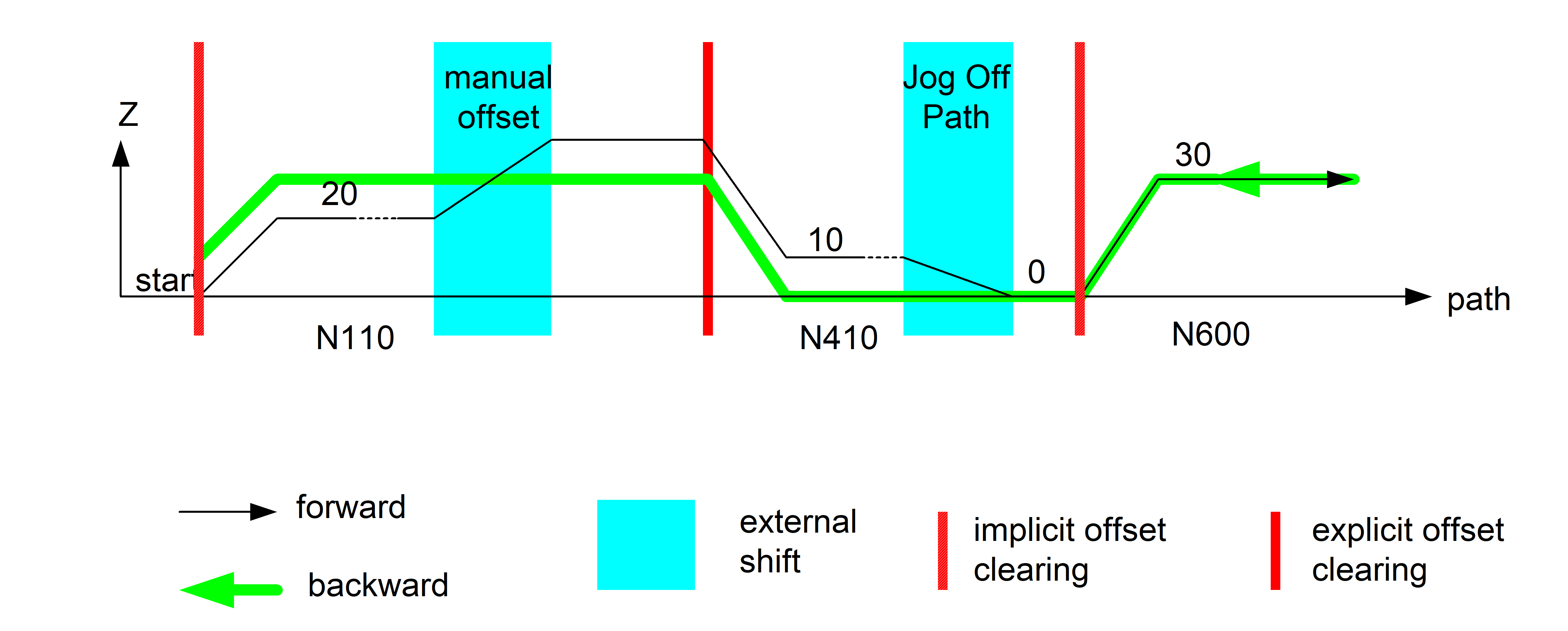 Motion in backward/forward direction with offsets