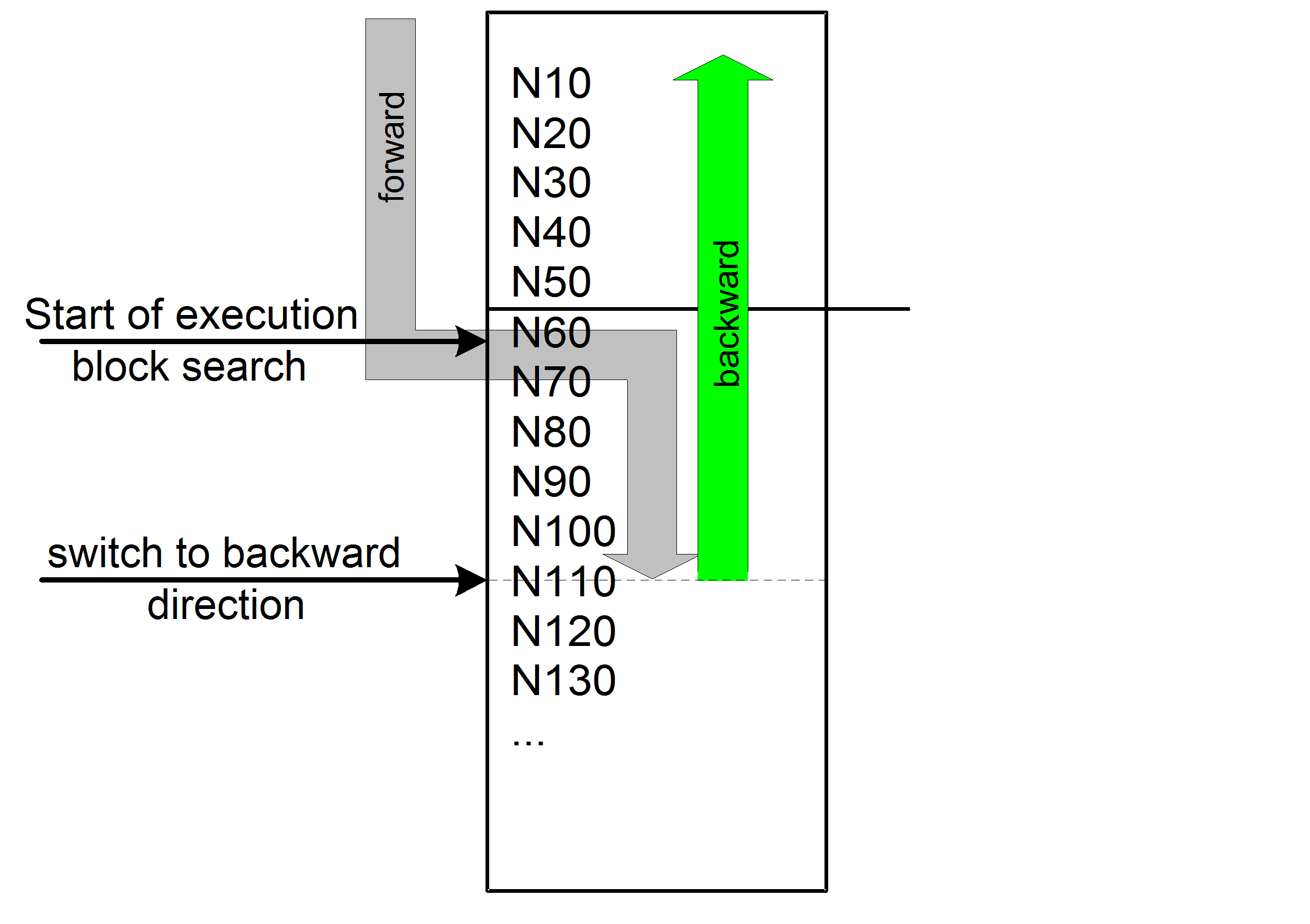 Backward motion after block search