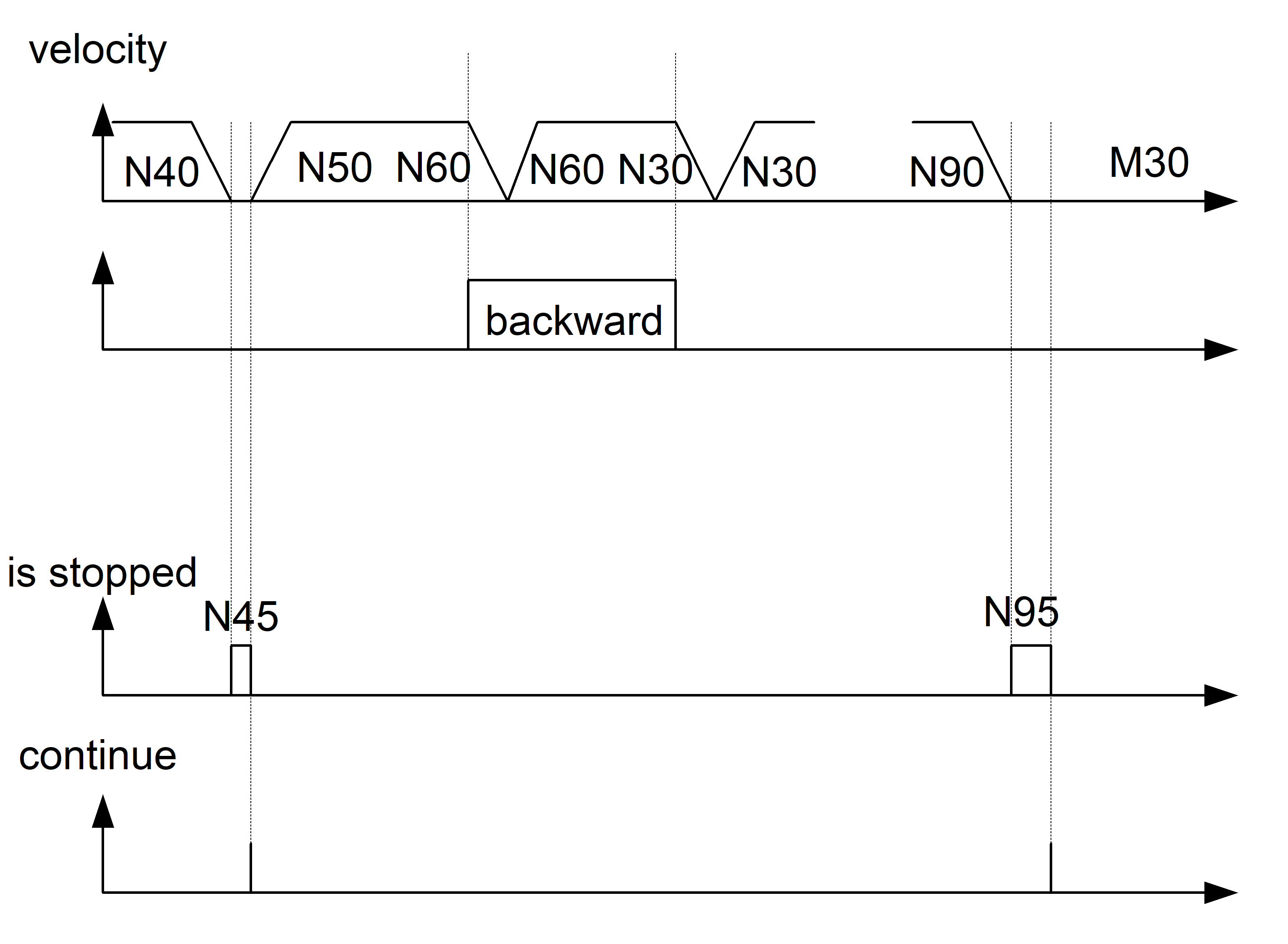 Deactivating reversible stop