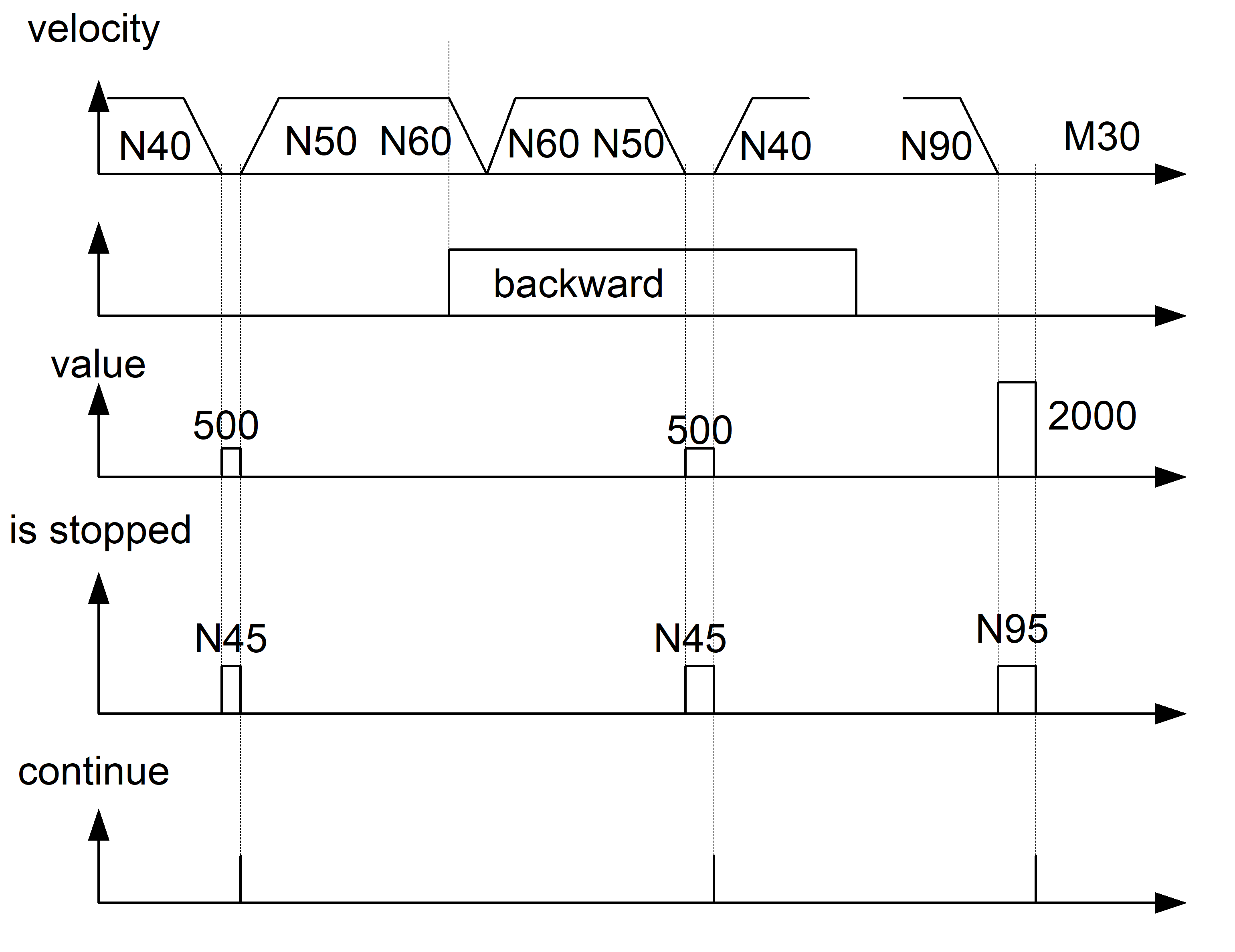 Additional parameters for optional stop