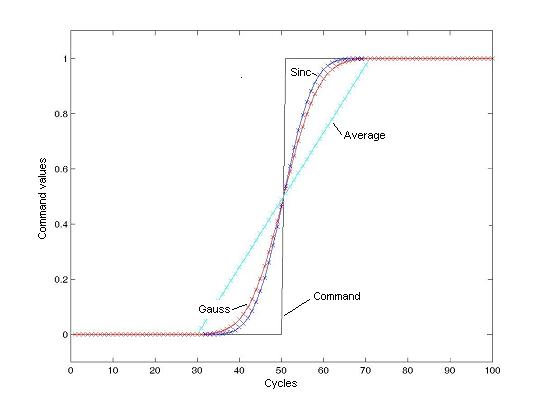 Step response of the HSC filter