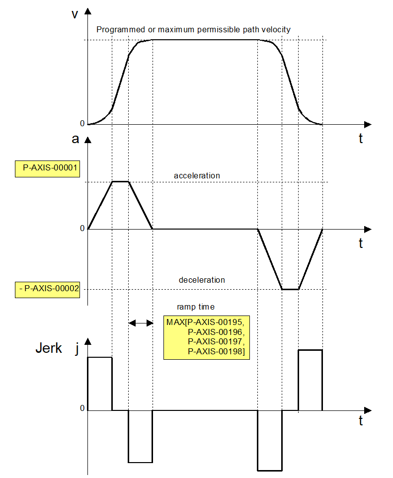 Parameters with HSC jerk limitation and feed block