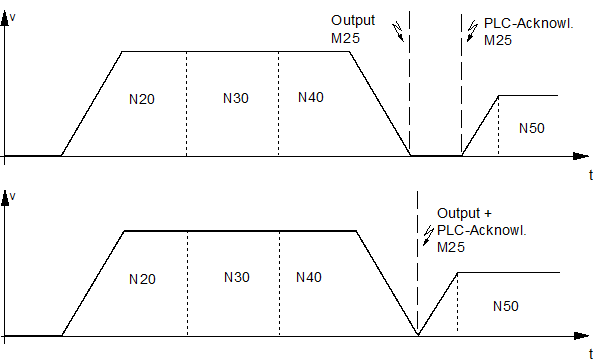 Synchronisation type MVS_SNS