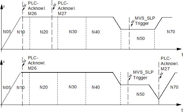 Synchronisation type MVS_SLP