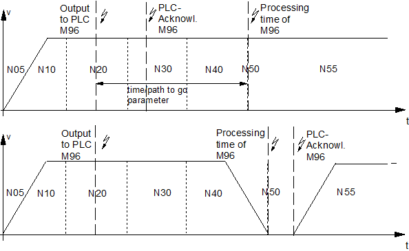 Synchronisation types MET_SVS, MEP_SVS