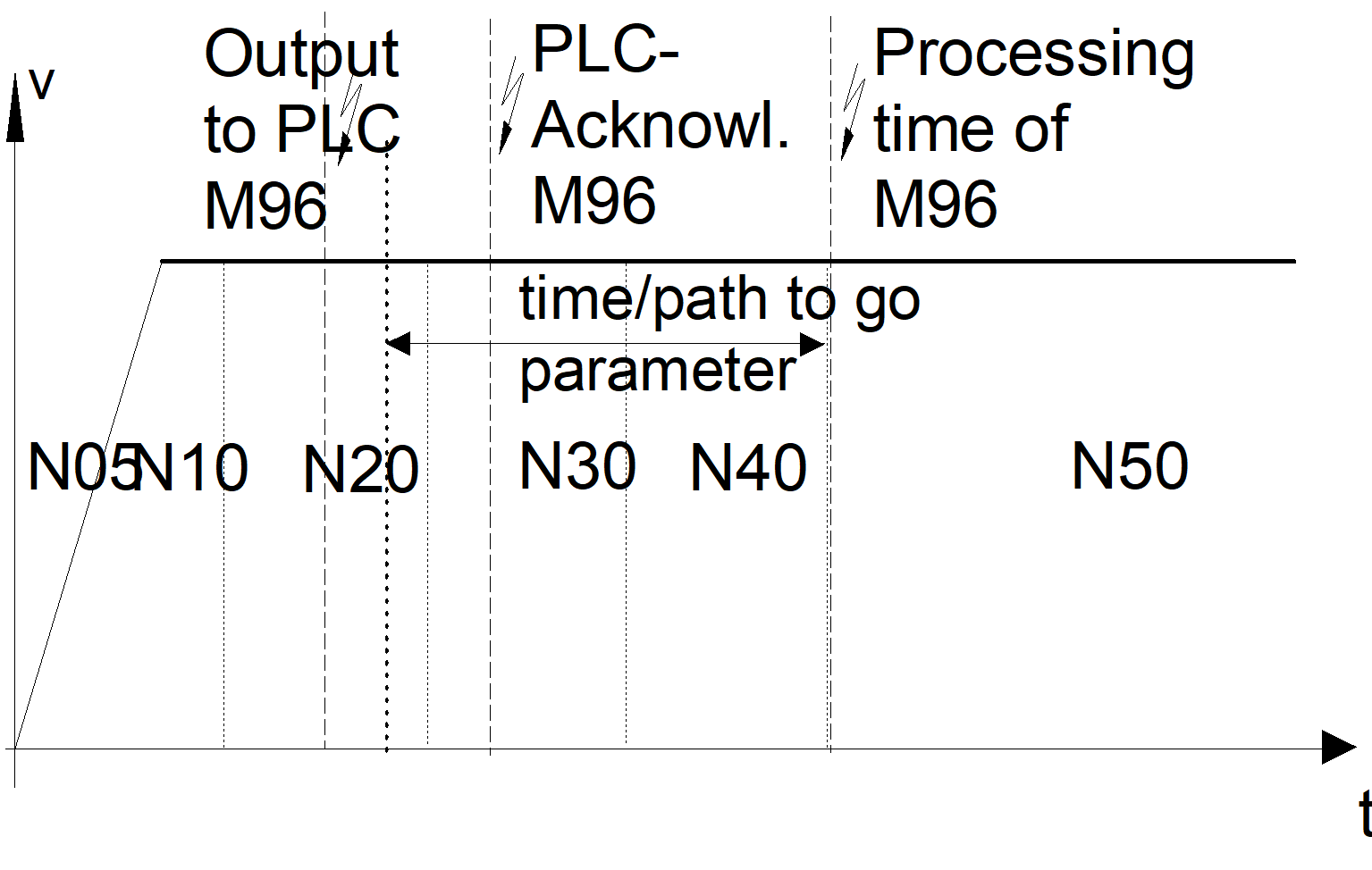 Activate residual path/time calculation with M/H code look ahead