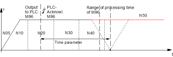 Planned output time for MET_SVS