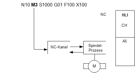 CNC spindle, internal and synchronised by the PLC