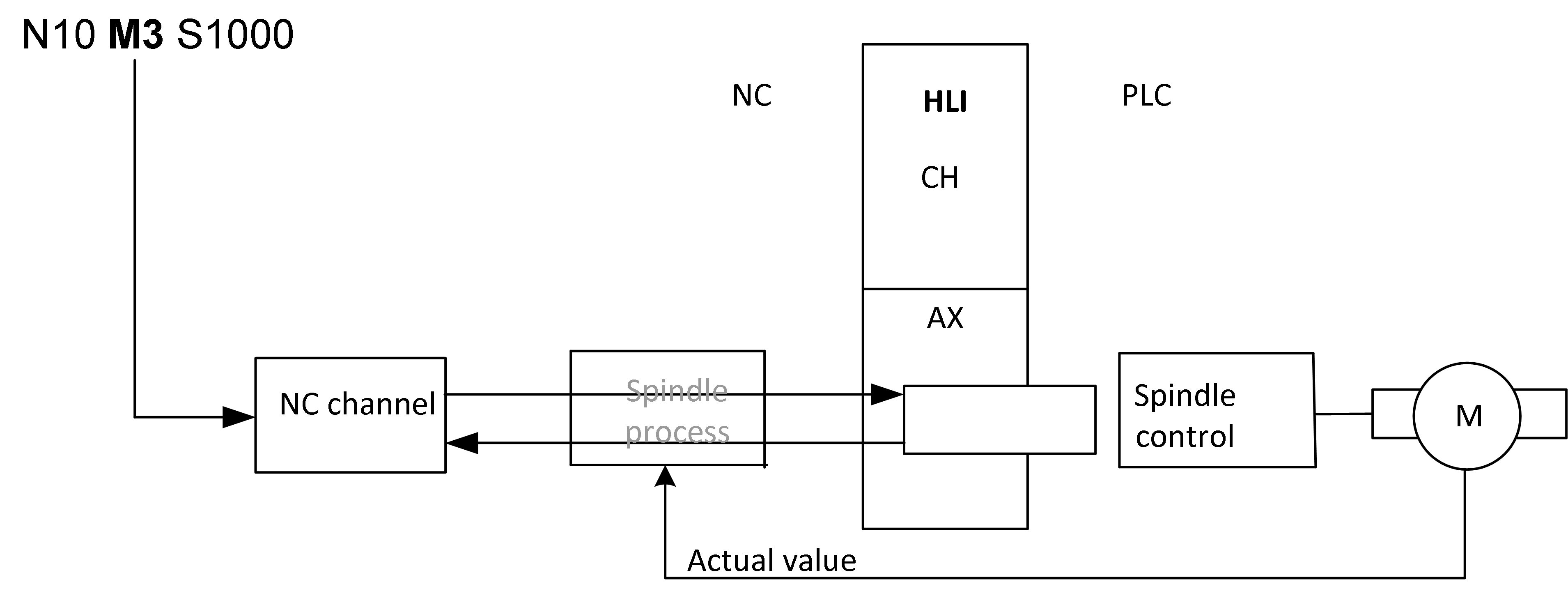 PLC spindle