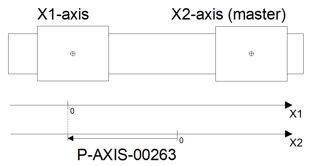 Collision pair with different zero positions