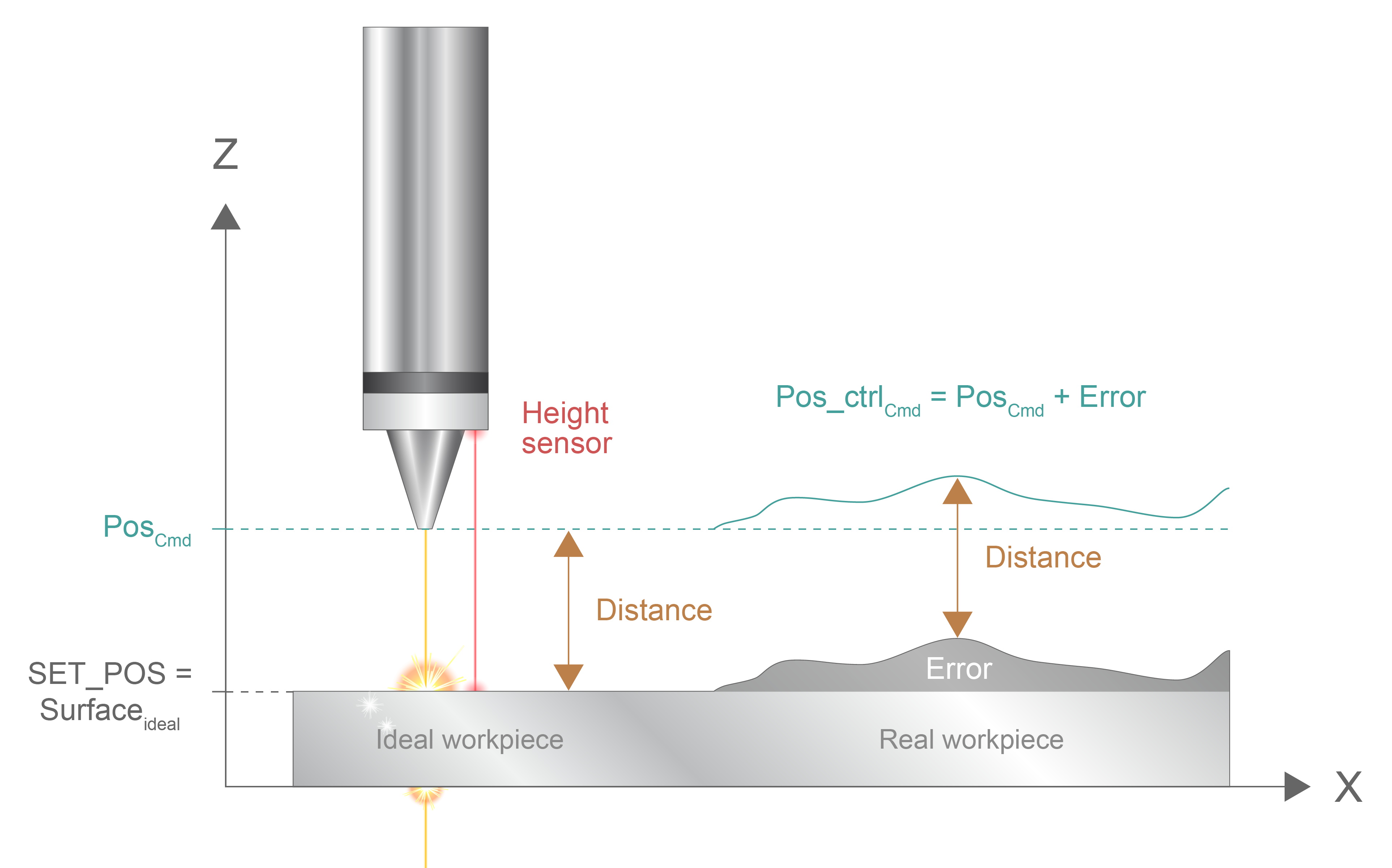 Specifying the ideal workpiece surface for height control