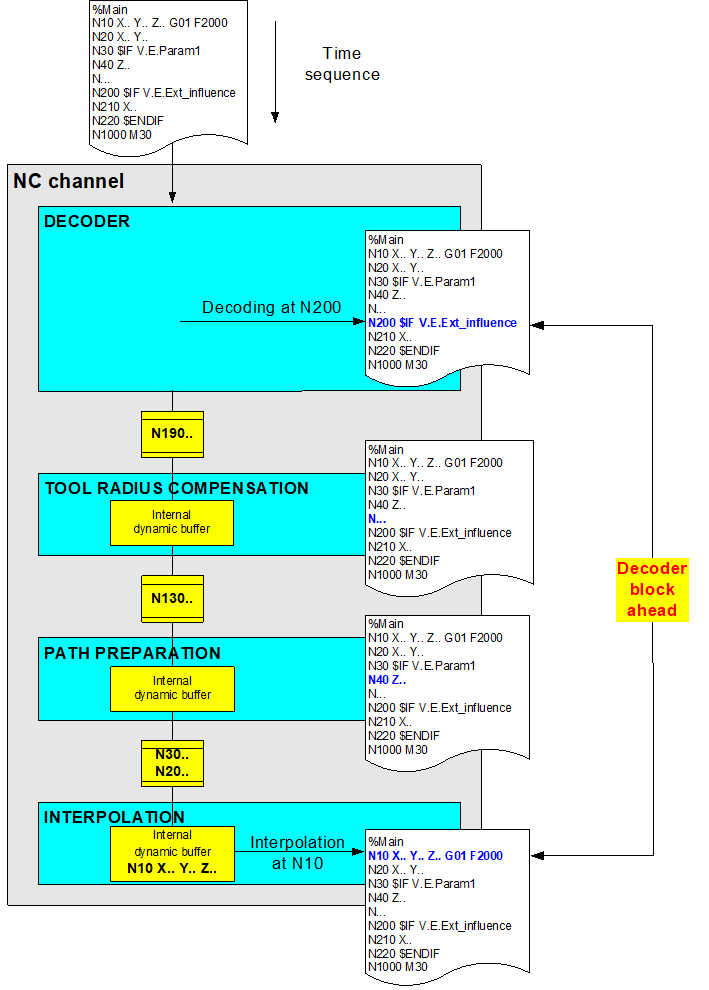 Decoder block ahead and NC channel memory effect