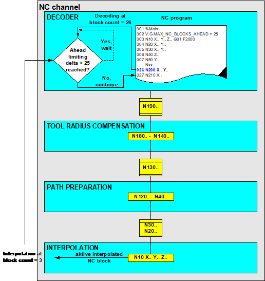 Checking the decoder/interpolator block ahead limit function