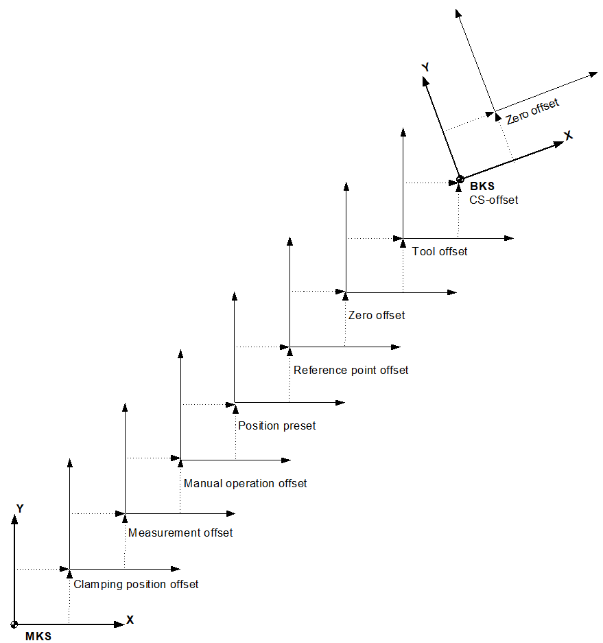 Overview of all offset types