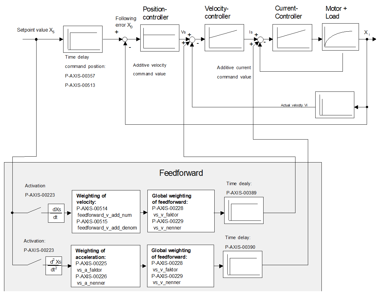 Block diagram of feed forward control with additive setpoints