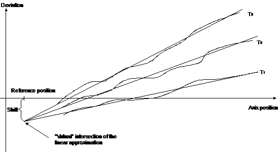 Reference measurement at different temperatures